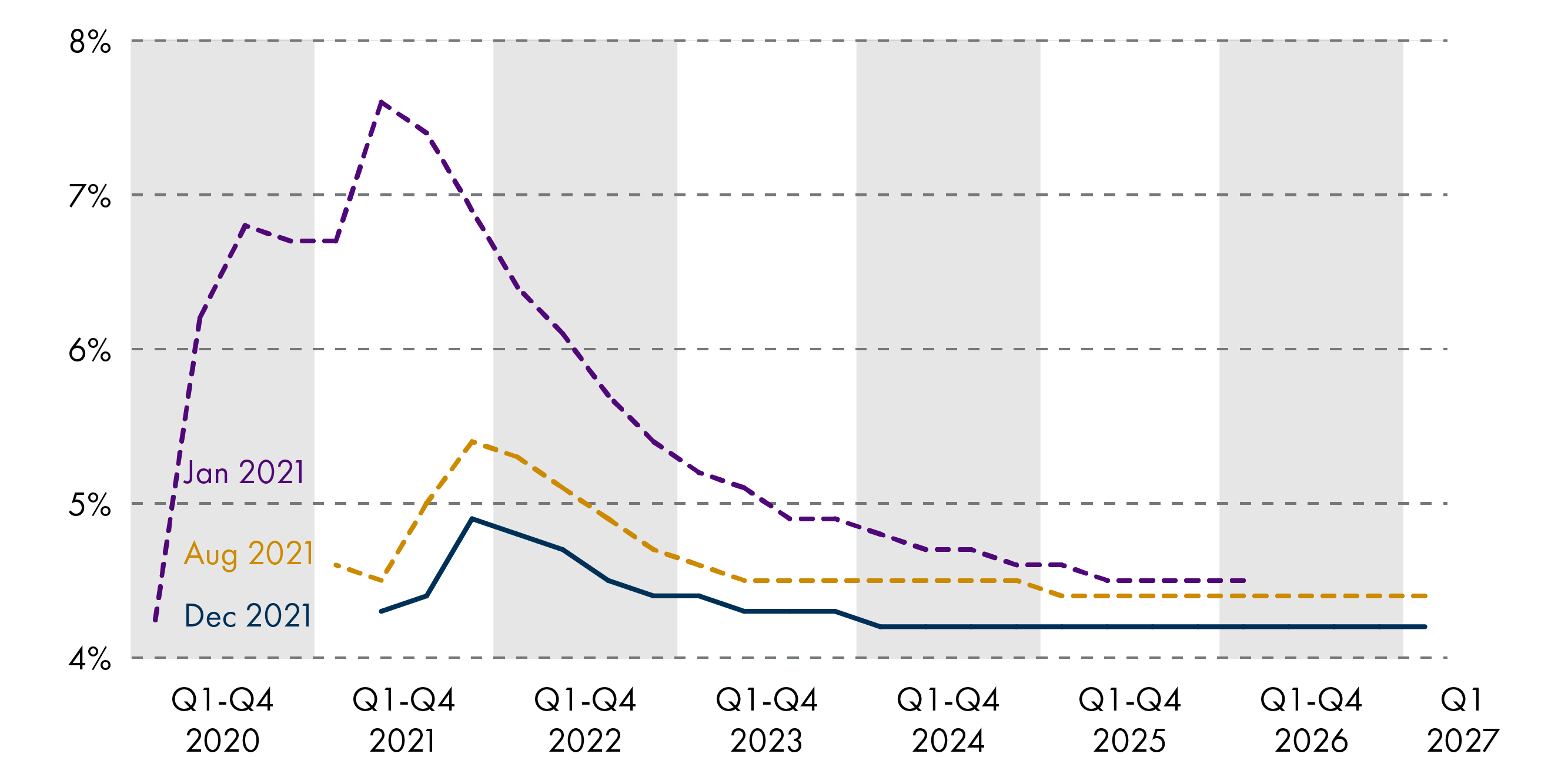 Figure 8 shows SFC forecasts for unemployment. The SFC now forecasts the unemployment rate will peak at 4.9 per cent in 2021 Q4. This is down from the peak forecasted in August 2021 of 5.4 per cent, and substantially lower than the January 2021 forecast where unemployment peaked at 7.6 per cent.